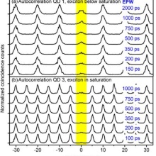 Strong antibunching from electrically driven devices with long pulses: A regime for quantum-dot single-photon generation