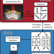 Quantum key distribution using quantum dot single-photon emitting diodes in the red and near infrared spectral range 